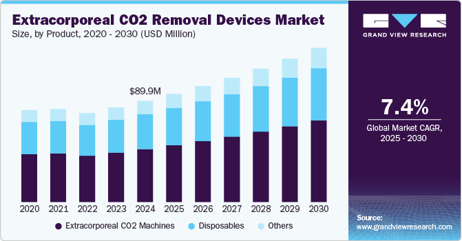 体外二氧化碳去除装置市场（2025 - 2030）