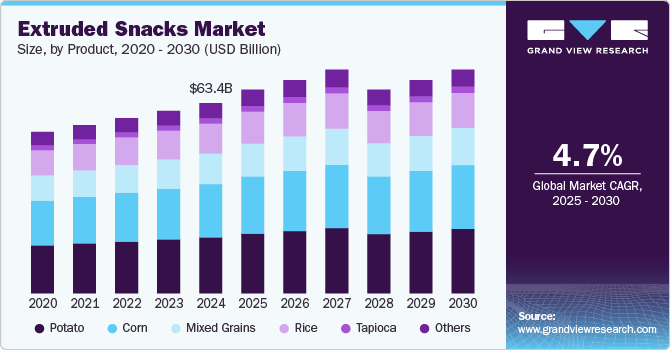 膨化零食市场（2025 - 2030）