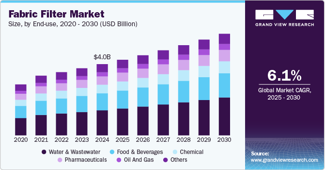 织物过滤器市场（2025 - 2030）
