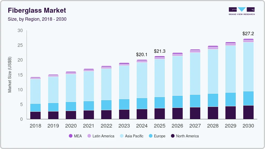 玻璃纤维市场（2025 - 2030）