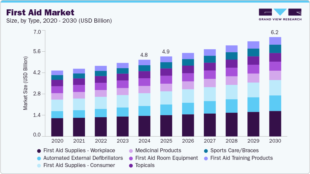 急救市场（2025 - 2030）
