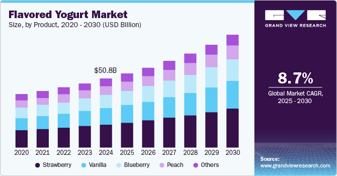 风味酸奶市场（2025 - 2030）