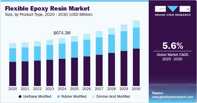 柔性环氧树脂市场（2025 - 2030）