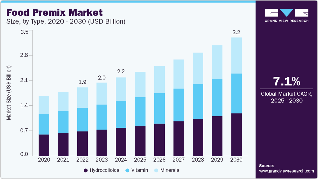 食品预混料市场（2025 - 2030）