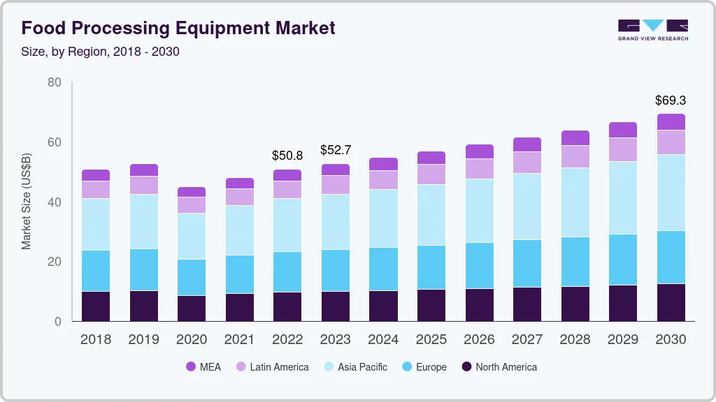 食品加工设备市场（2024 - 2030）