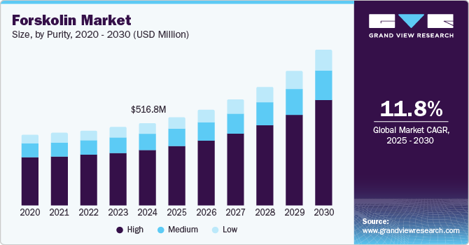 毛喉素市场 (2025 - 2030)