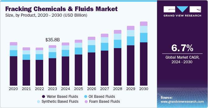 压裂化学品和液体市场（2024 - 2030）