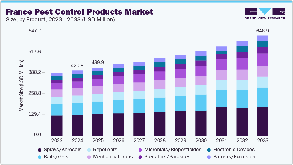 法国害虫防治产品市场（2025 - 2033）