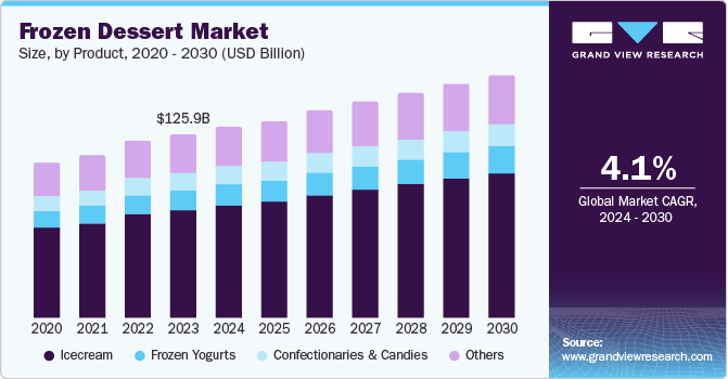 冷冻甜点市场（2024 - 2030）