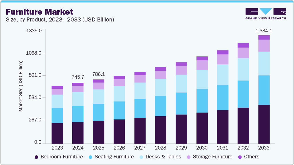 家具市场（2025 - 2033）