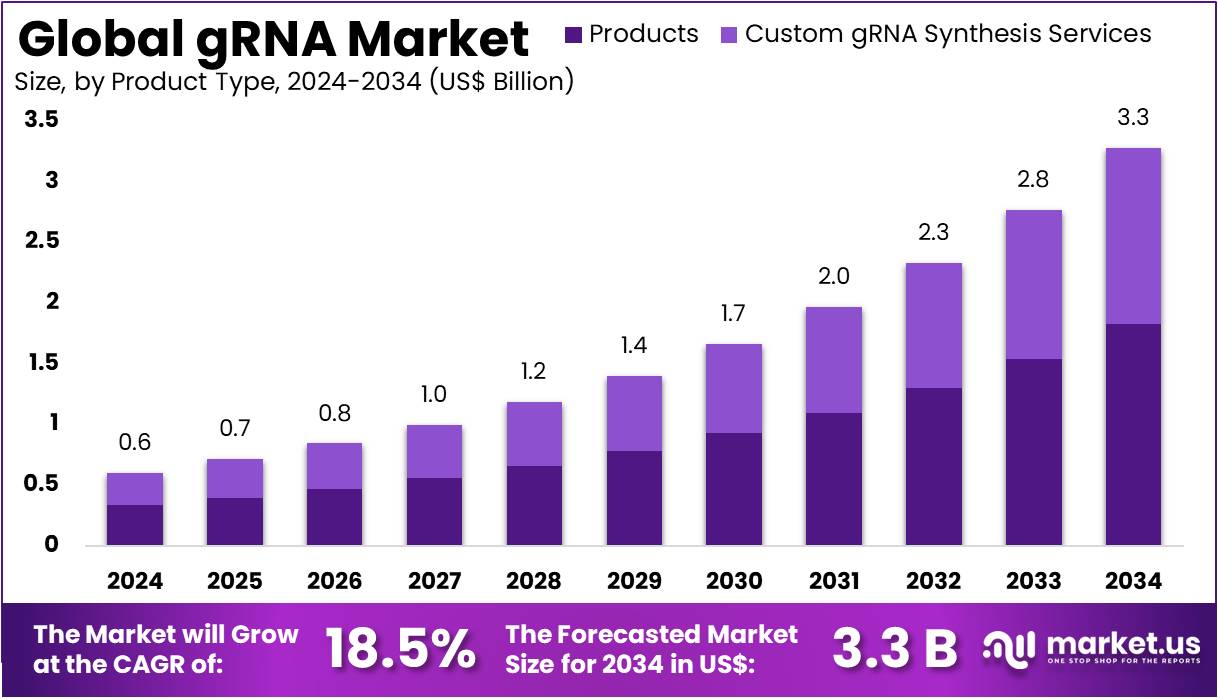 gRNA市场(2025-2034)