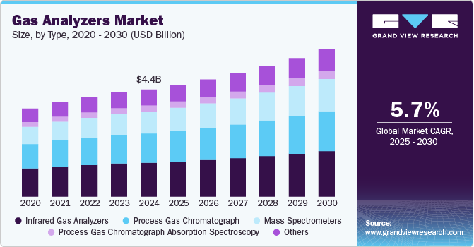 气体分析仪市场（2025 - 2030）