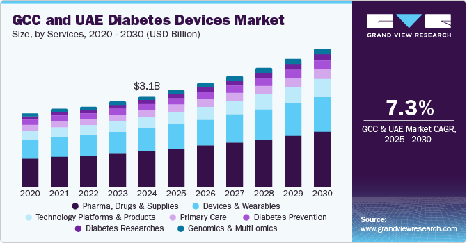 海湾合作委员会和阿联酋糖尿病器械市场（2025 - 2030）