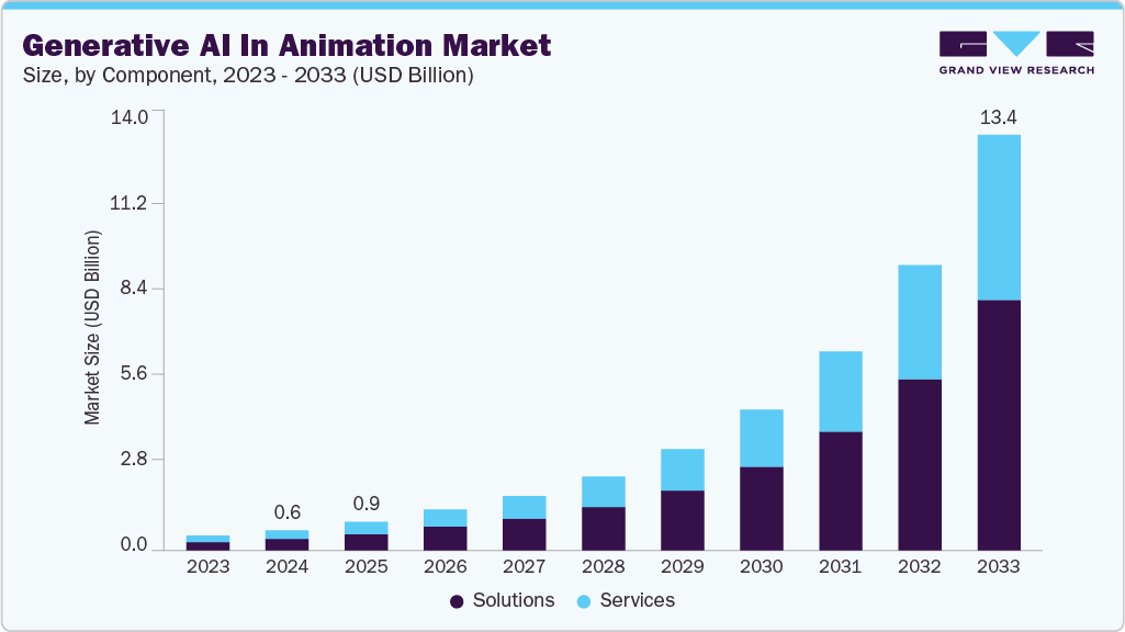 动画市场中的生成式人工智能（2025 - 2033）