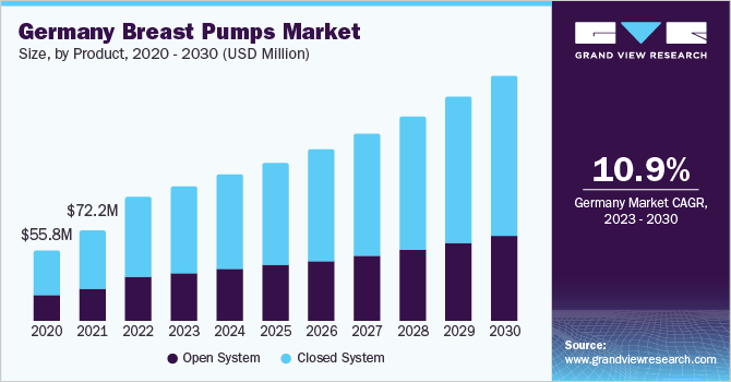 欧洲吸奶器市场（2023 - 2030）