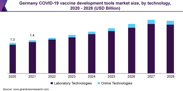 COVID-19 疫苗开发工具市场（2021 - 2028）