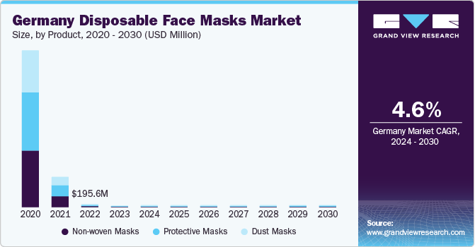 欧洲一次性口罩市场（2024 - 2030）