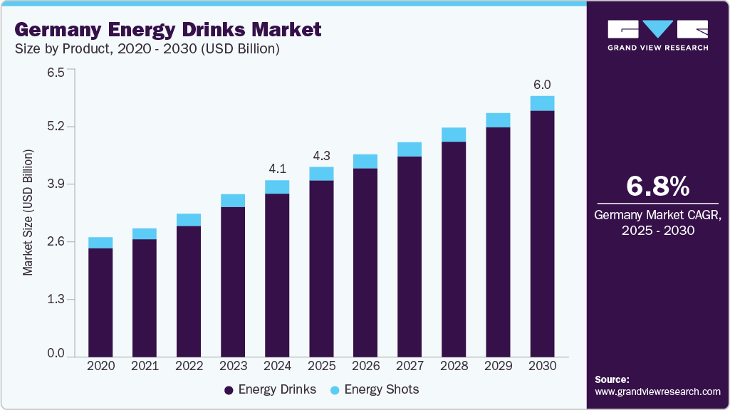 德国能量饮料市场（2025 - 2030）