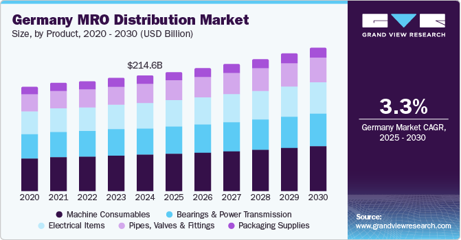欧洲 MRO 分销市场（2025 - 2030）