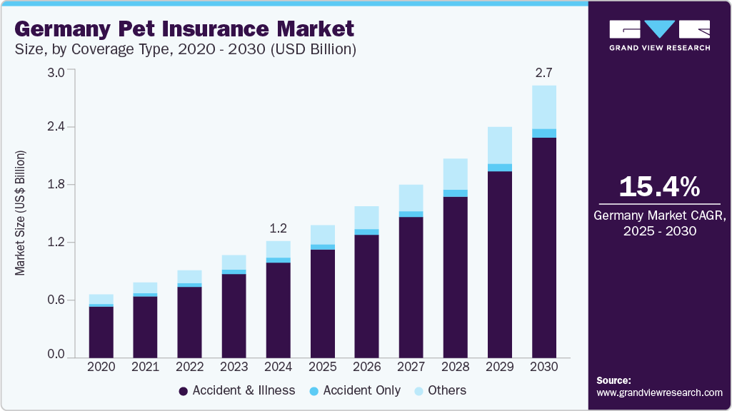 德国宠物保险市场（2025 - 2030）