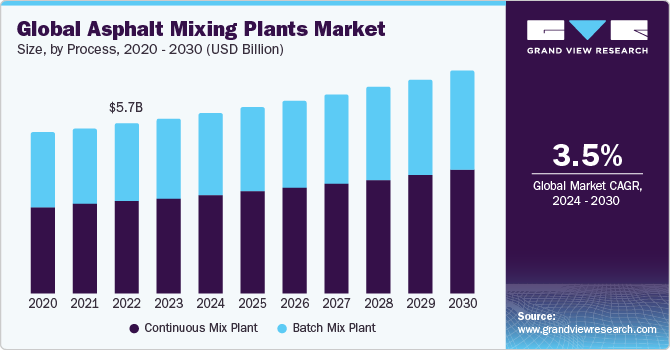 沥青搅拌站市场（2024 - 2030）
