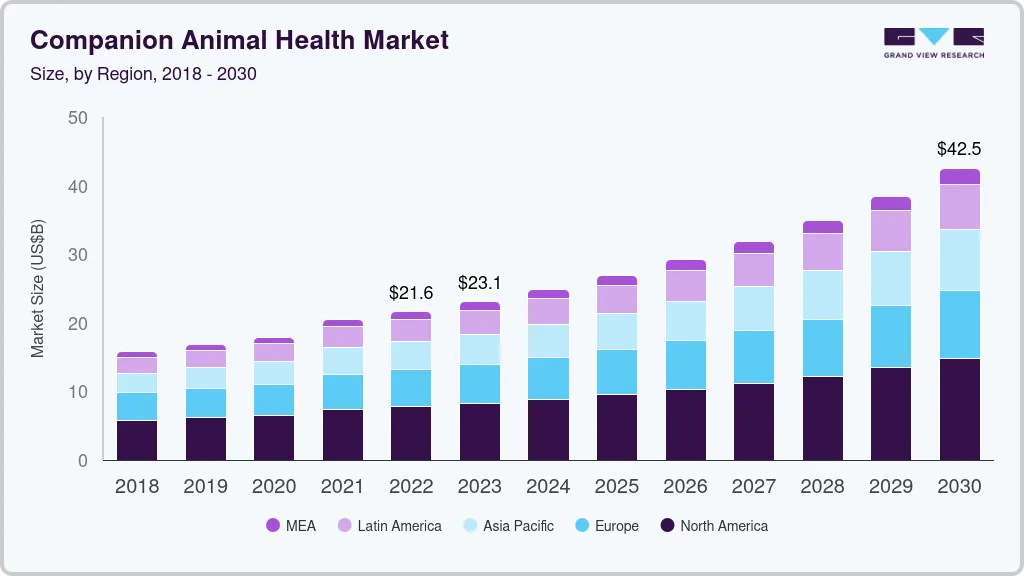 伴侣动物保健市场（2024 - 2030）