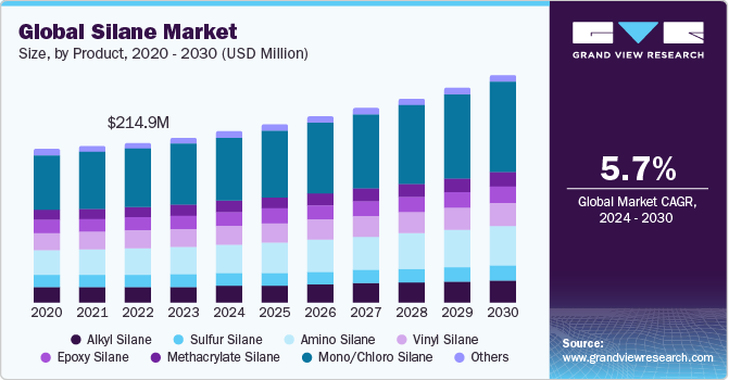 硅烷市场（2024 - 2030）