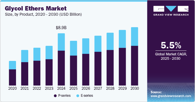 乙二醇醚市场（2025 - 2030）