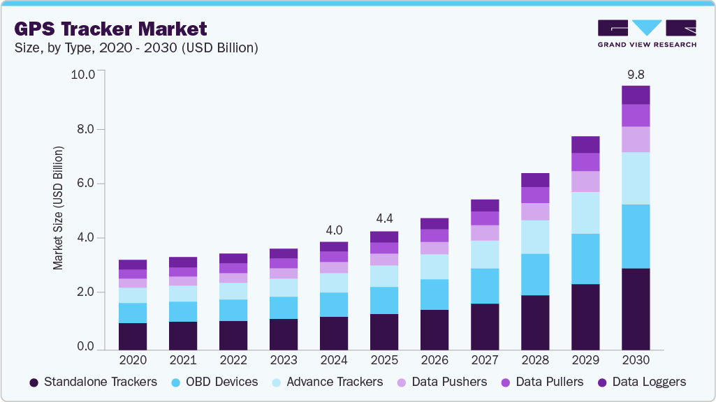 GPS追踪器市场（2025 - 2030）