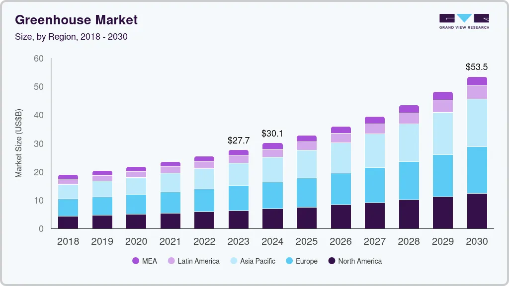 温室市场（2025 - 2030）