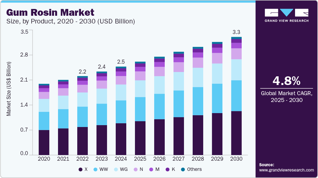 松香市场 (2025 - 2030)