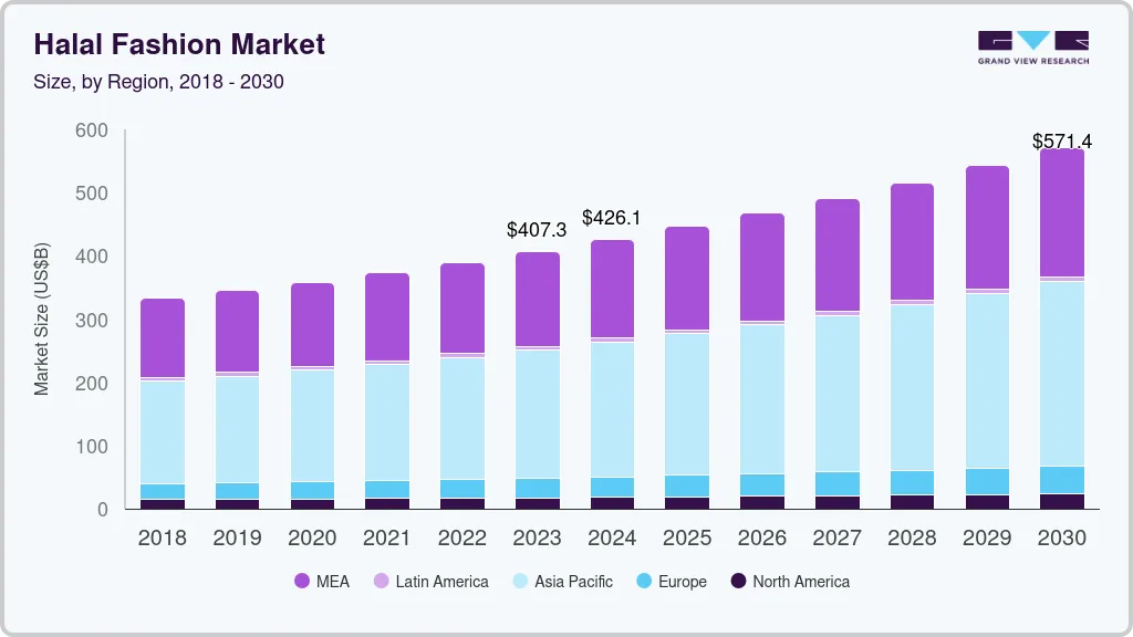 清真时装市场（2024 - 2030）