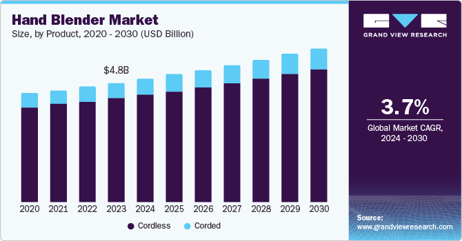 手持式搅拌机市场（2024 - 2030）