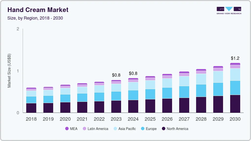 护手霜市场 (2024 - 2030)