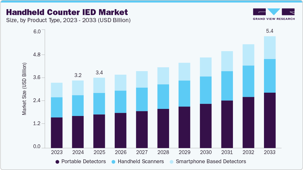 手持计数器 IED 市场 (2025 - 2033)