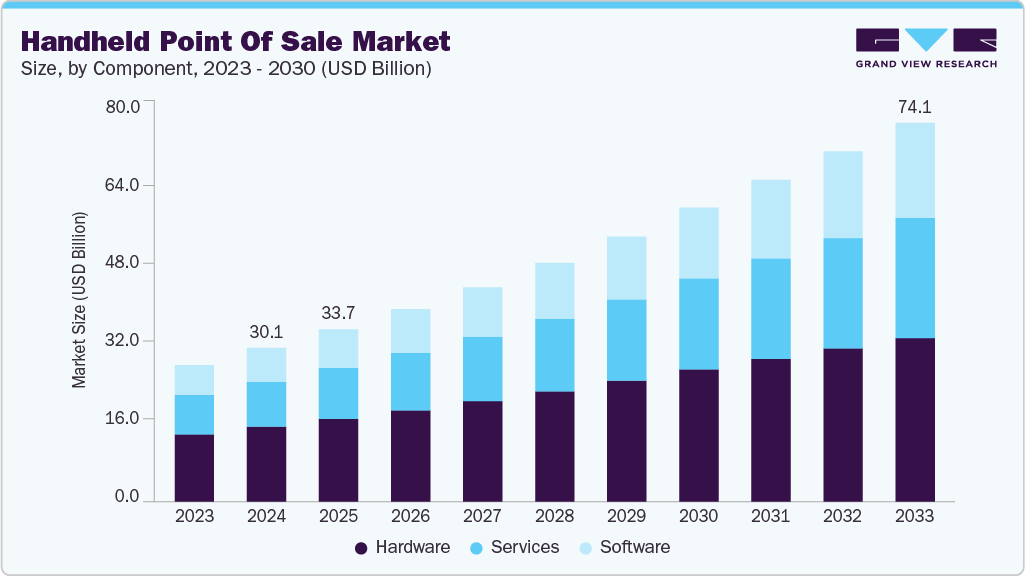 手持销售点市场 (2025 - 2033)