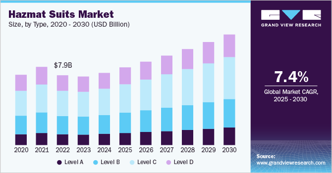 危险品套装市场 (2025 - 2030)