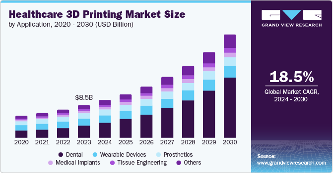 医疗保健 3D 打印市场 (2024 - 2030)