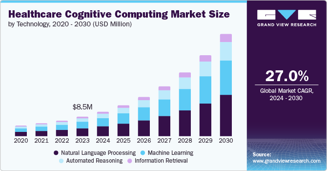 医疗保健认知计算市场（2024 - 2030）