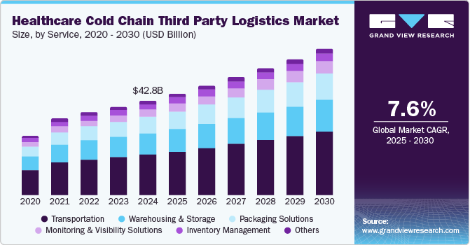 医疗保健冷链第三方物流市场（2025-2030）