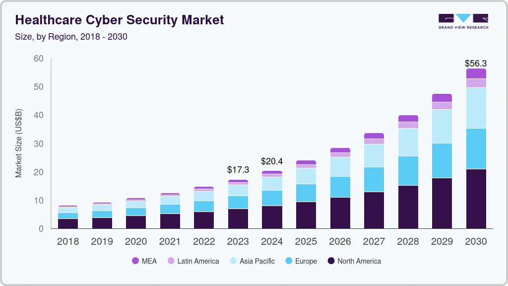 医疗保健网络安全市场（2024 - 2030）
