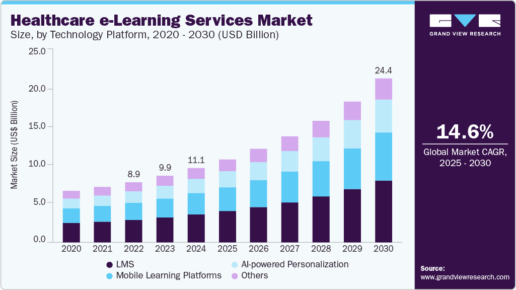 医疗保健电子学习服务市场（2025 - 2030）