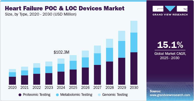心力衰竭 POC 和 LOC 设备市场（2025 - 2030）