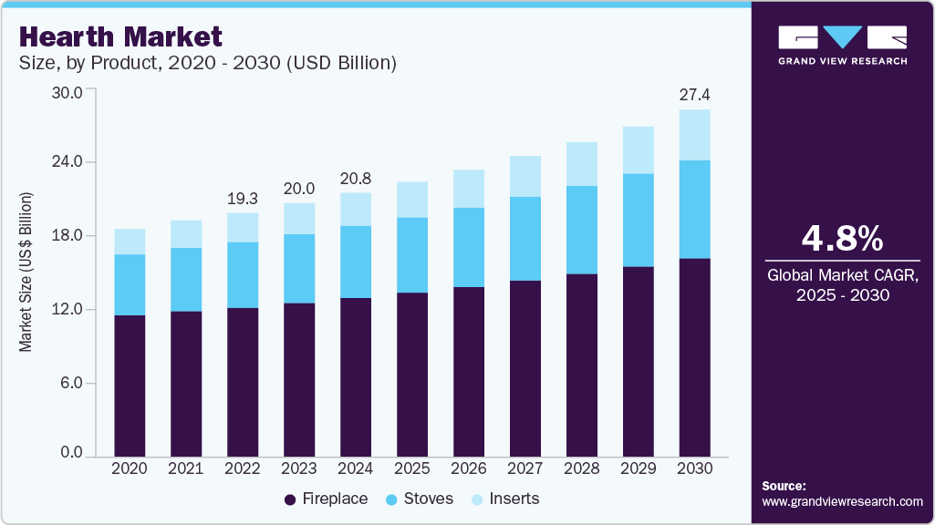 壁炉市场 (2025 - 2030)