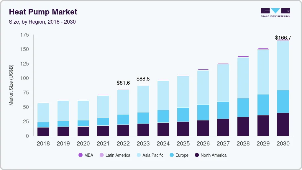热泵市场（2025 - 2030）