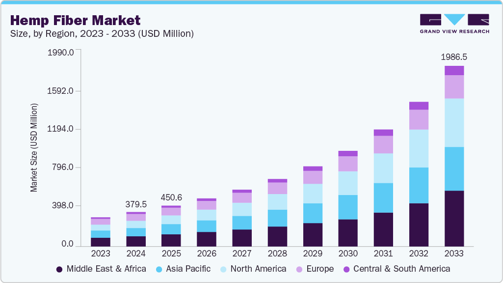 大麻纤维市场（2025 - 2033）