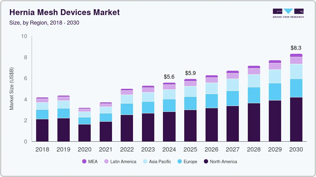 疝气网装置市场（2025 - 2030）