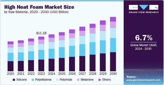 高热泡沫市场（2024 - 2030）