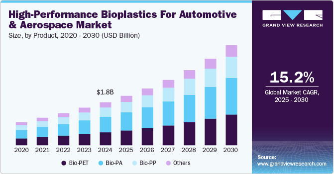 用于汽车和航空航天市场的高性能生物塑料（2025 - 2030）