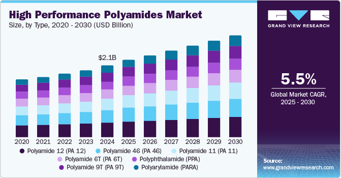 高性能聚酰胺市场（2025 - 2030）